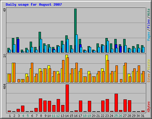 Daily usage for August 2007