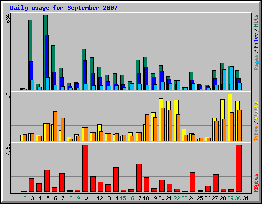 Daily usage for September 2007