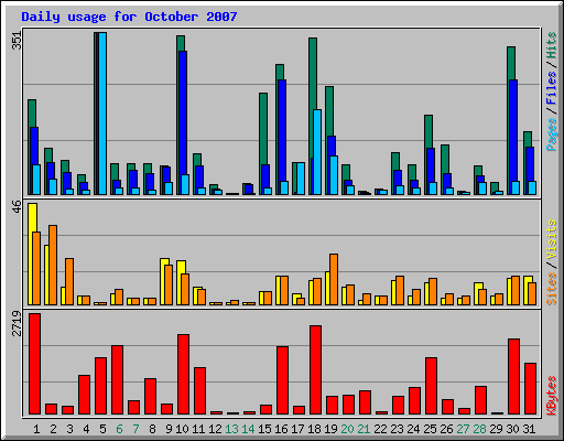 Daily usage for October 2007