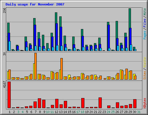 Daily usage for November 2007