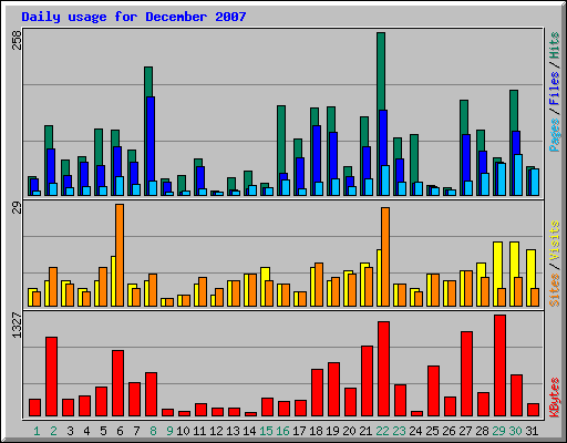 Daily usage for December 2007