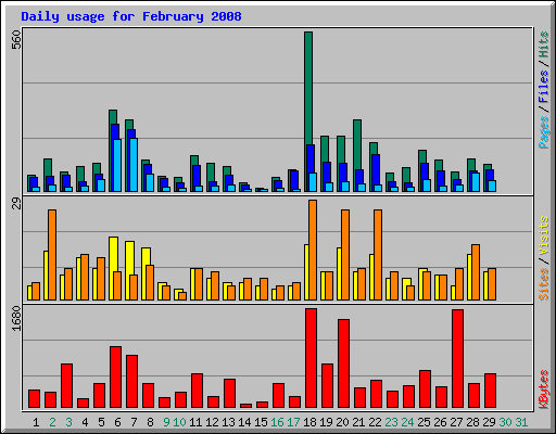 Daily usage for February 2008