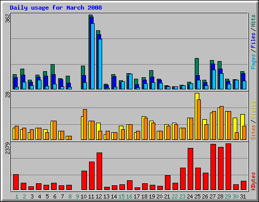 Daily usage for March 2008