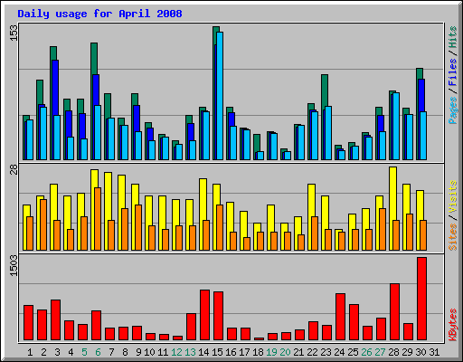 Daily usage for April 2008