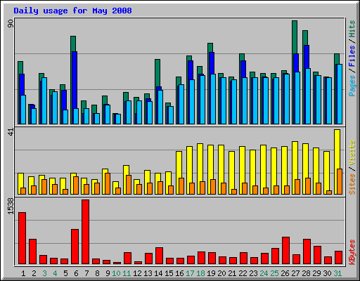 Daily usage for May 2008