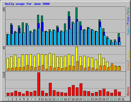 Daily usage for June 2008