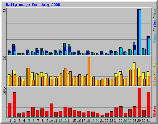 Daily usage for July 2008