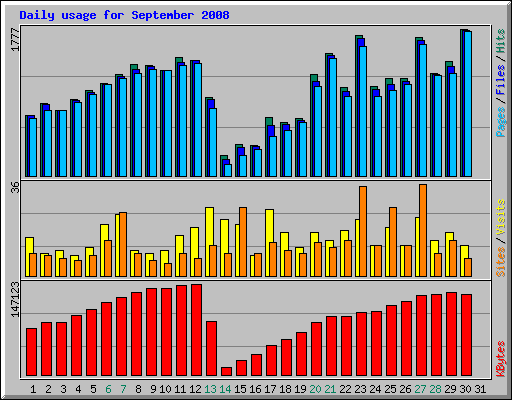 Daily usage for September 2008