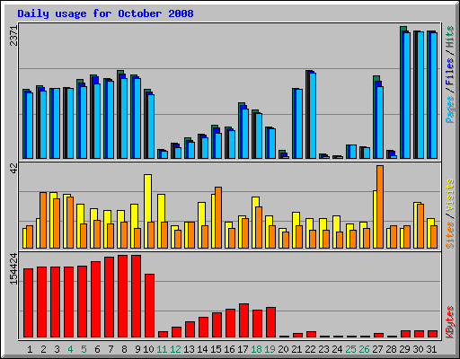 Daily usage for October 2008