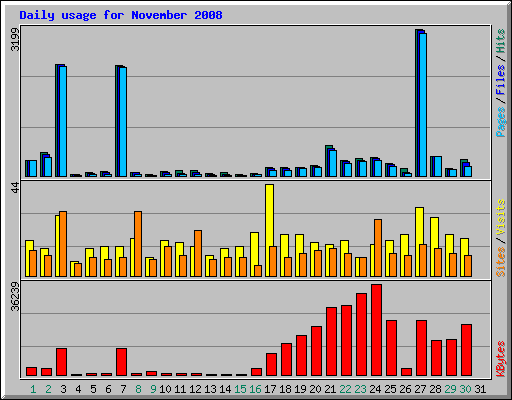 Daily usage for November 2008