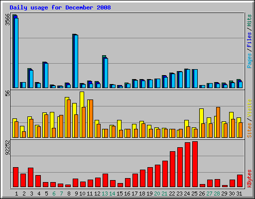 Daily usage for December 2008