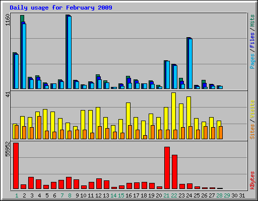 Daily usage for February 2009