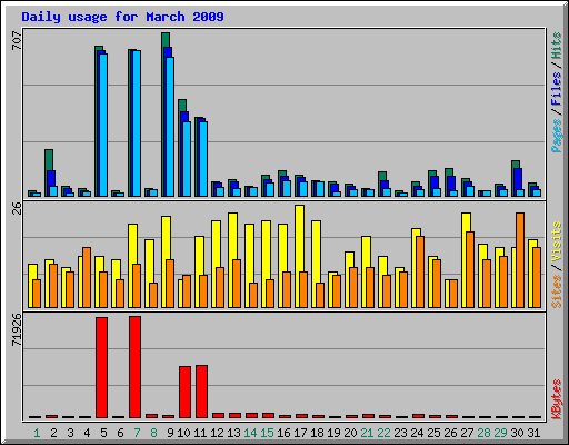 Daily usage for March 2009