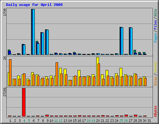 Daily usage for April 2009