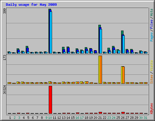 Daily usage for May 2009