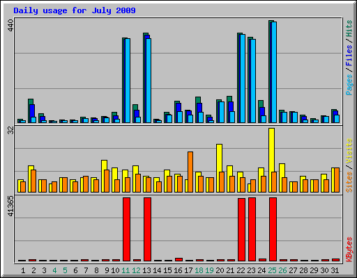 Daily usage for July 2009