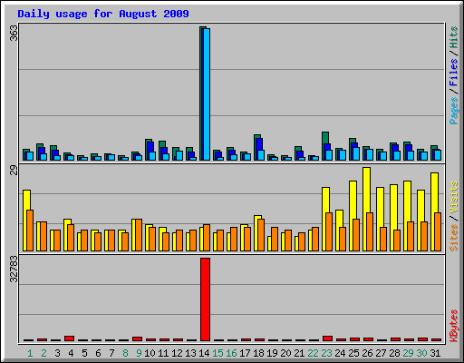 Daily usage for August 2009