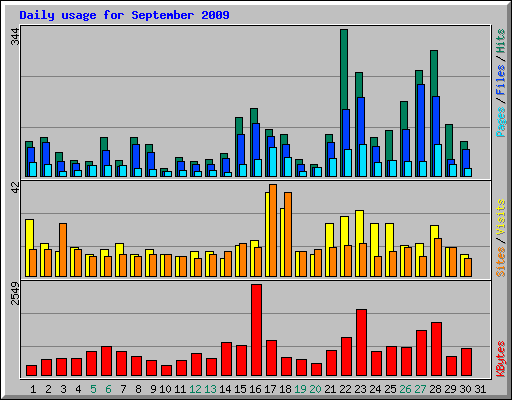 Daily usage for September 2009