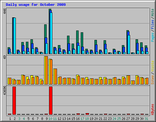 Daily usage for October 2009