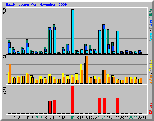 Daily usage for November 2009