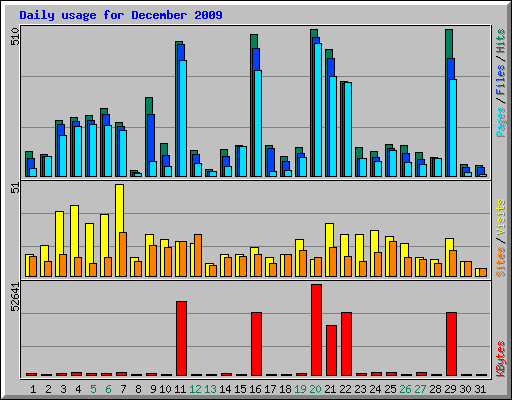 Daily usage for December 2009