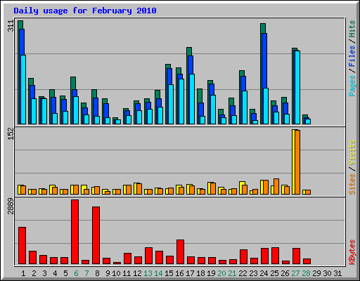 Daily usage for February 2010