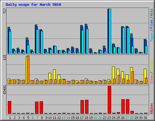 Daily usage for March 2010