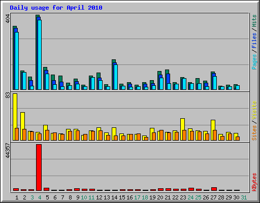 Daily usage for April 2010