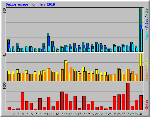 Daily usage for May 2010