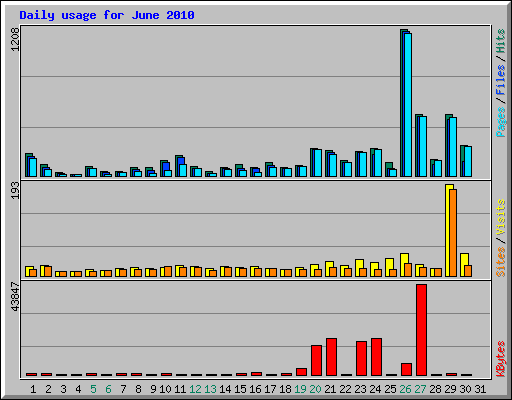 Daily usage for June 2010