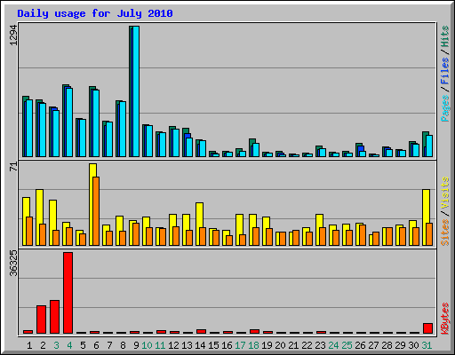 Daily usage for July 2010