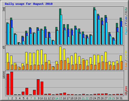 Daily usage for August 2010