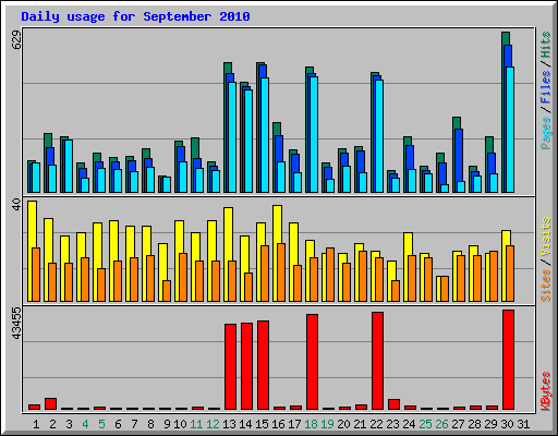 Daily usage for September 2010