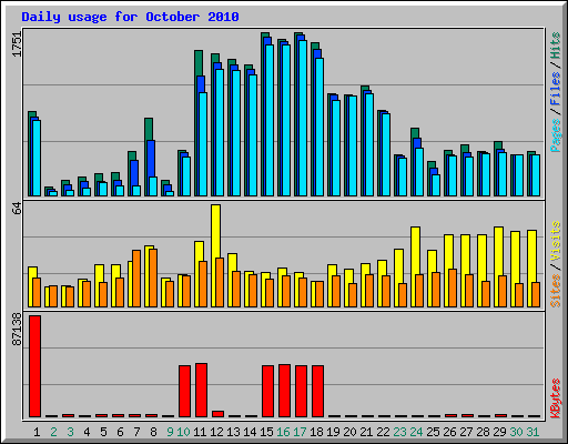 Daily usage for October 2010