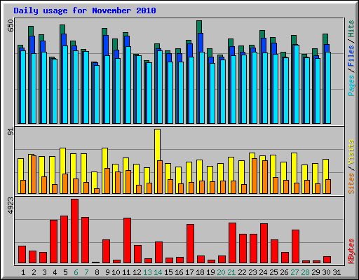 Daily usage for November 2010