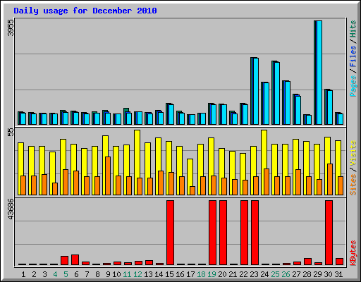 Daily usage for December 2010