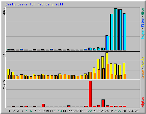 Daily usage for February 2011