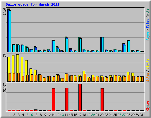 Daily usage for March 2011