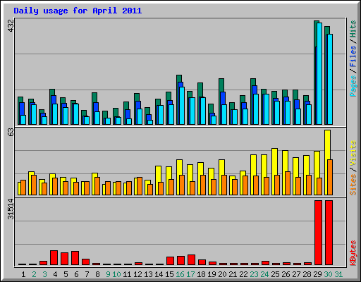 Daily usage for April 2011