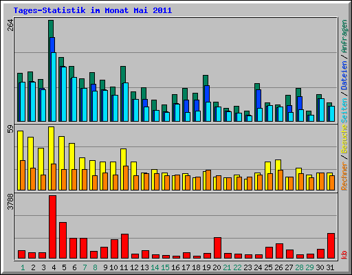 Tages-Statistik im Monat Mai 2011