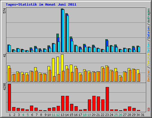 Tages-Statistik im Monat Juni 2011