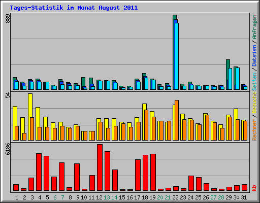 Tages-Statistik im Monat August 2011