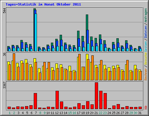 Tages-Statistik im Monat Oktober 2011