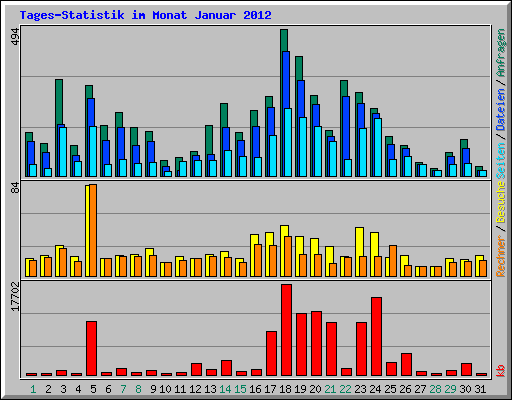 Tages-Statistik im Monat Januar 2012