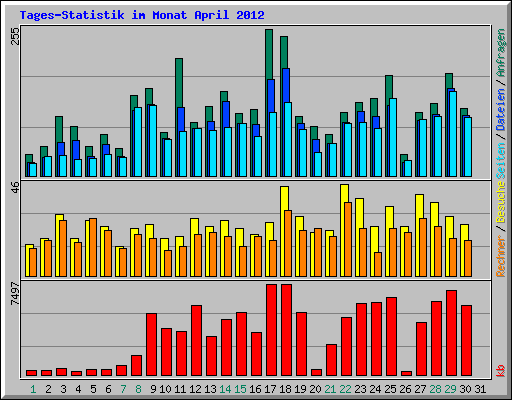 Tages-Statistik im Monat April 2012