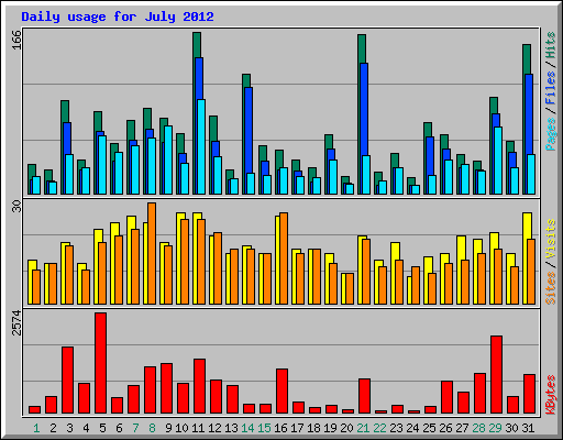 Daily usage for July 2012