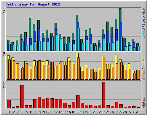 Daily usage for August 2012