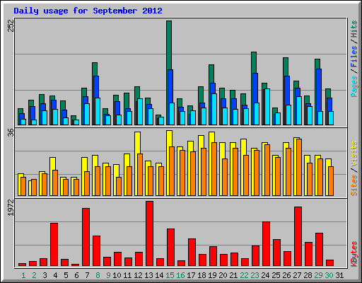 Daily usage for September 2012