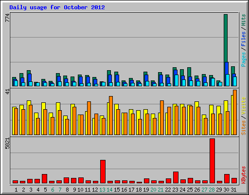 Daily usage for October 2012