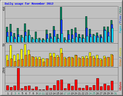 Daily usage for November 2012